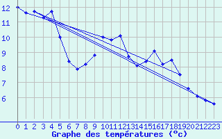 Courbe de tempratures pour Les Carroz (74)