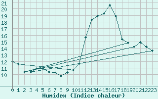 Courbe de l'humidex pour Engins (38)