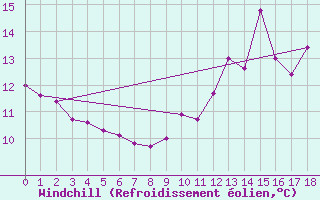 Courbe du refroidissement olien pour Thomery (77)