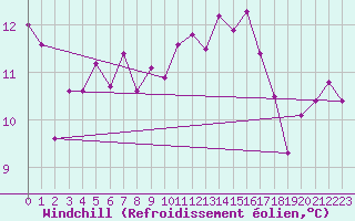 Courbe du refroidissement olien pour Rnenberg