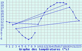 Courbe de tempratures pour Hestrud (59)