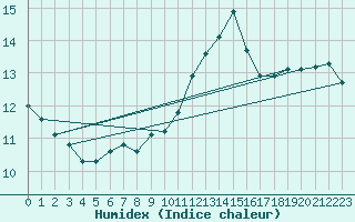 Courbe de l'humidex pour Ile du Levant (83)