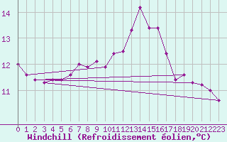 Courbe du refroidissement olien pour Elgoibar