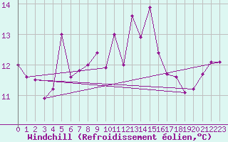 Courbe du refroidissement olien pour Calvi (2B)