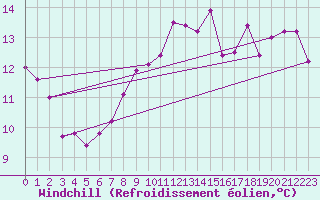 Courbe du refroidissement olien pour Dieppe (76)