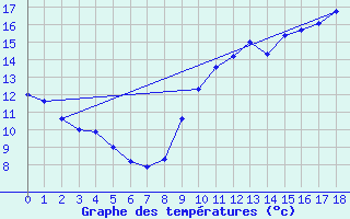 Courbe de tempratures pour Saint-Germain-le-Guillaume (53)