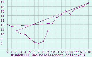 Courbe du refroidissement olien pour Saint-Germain-le-Guillaume (53)