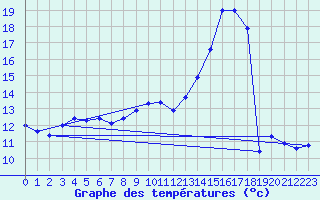 Courbe de tempratures pour Mende - Chabrits (48)