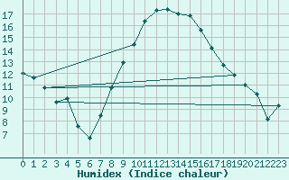 Courbe de l'humidex pour Weissenburg