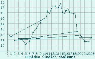 Courbe de l'humidex pour Shoream (UK)