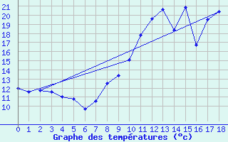 Courbe de tempratures pour Lamotte-Beuvron (41)