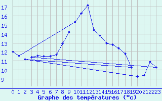 Courbe de tempratures pour Machichaco Faro