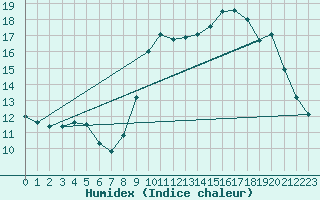 Courbe de l'humidex pour Bellefontaine (88)