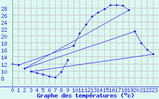 Courbe de tempratures pour Cercier (74)