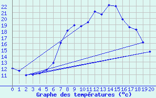 Courbe de tempratures pour Wahlsburg-Lippoldsbe