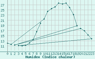 Courbe de l'humidex pour Anholt