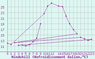 Courbe du refroidissement olien pour Salines (And)
