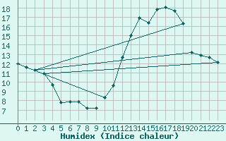 Courbe de l'humidex pour Le Mans (72)