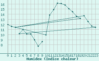 Courbe de l'humidex pour Angliers (17)