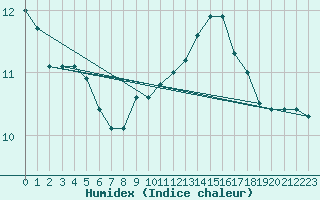 Courbe de l'humidex pour Herbault (41)