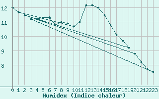 Courbe de l'humidex pour Deuselbach