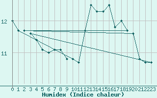 Courbe de l'humidex pour Albert-Bray (80)