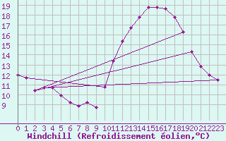 Courbe du refroidissement olien pour Luc-sur-Orbieu (11)