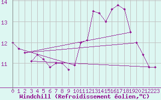 Courbe du refroidissement olien pour Le Havre - Octeville (76)