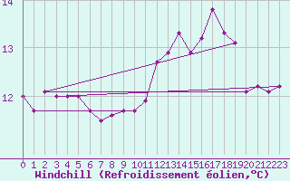 Courbe du refroidissement olien pour Albert-Bray (80)