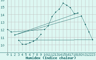 Courbe de l'humidex pour Rochefort Saint-Agnant (17)