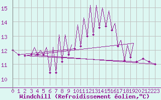 Courbe du refroidissement olien pour Zielona Gora