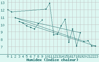 Courbe de l'humidex pour Le Bourget (93)