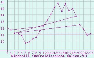 Courbe du refroidissement olien pour Ile d