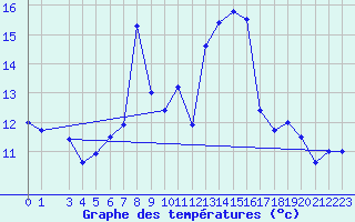 Courbe de tempratures pour Buholmrasa Fyr