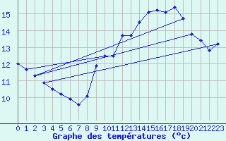 Courbe de tempratures pour Le Talut - Belle-Ile (56)