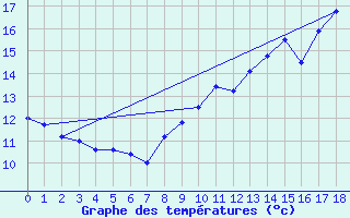 Courbe de tempratures pour Saint-Nazaire (44)