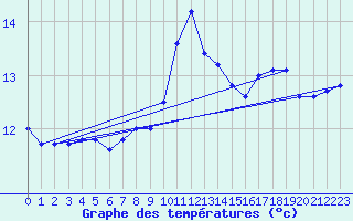 Courbe de tempratures pour Falsterbo A