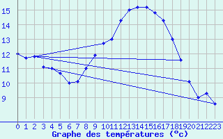 Courbe de tempratures pour Le Luc - Cannet des Maures (83)