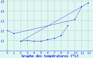 Courbe de tempratures pour Fayl-Billot (52)