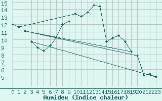 Courbe de l'humidex pour Angermuende