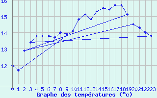 Courbe de tempratures pour Cap Corse (2B)