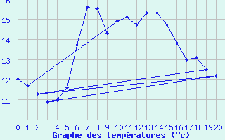 Courbe de tempratures pour Tann/Rhoen