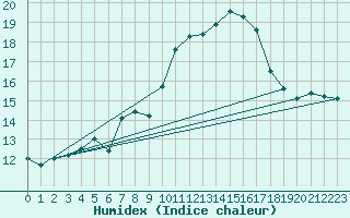 Courbe de l'humidex pour Agde (34)