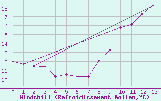 Courbe du refroidissement olien pour Deauville (14)