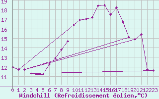 Courbe du refroidissement olien pour De Bilt (PB)