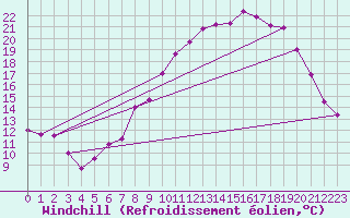 Courbe du refroidissement olien pour Saint-Brieuc (22)