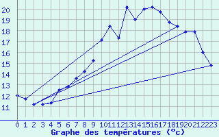 Courbe de tempratures pour Brest (29)