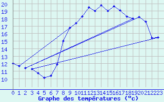 Courbe de tempratures pour Langres (52) 