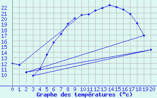 Courbe de tempratures pour Haellum