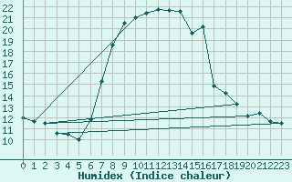 Courbe de l'humidex pour Davos (Sw)